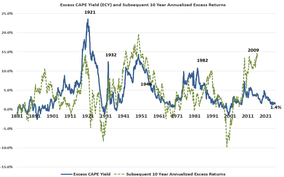 finimize's tweet photo. Stocks Seem Expensive. This Metric Tells You If They Really Are.

The excess CAPE yield, developed by Nobel laureate @RobertJShiller, measures how attractive stocks are compared to bonds by examining the difference in their real yields.

It has two components: the CAPE itself and its conversion into an excess yield figure.

The CAPE is essentially a price-to-earnings (P/E) ratio that’s been smoothed over a broader horizon to account for variations in the business cycle.

It compares current stock prices to average earnings over the previous ten years, adjusted for inflation.

This smoothing process makes the CAPE especially useful when analyzing stocks over long periods.

The excess CAPE yield is calculated by inverting the CAPE ratio (1 divided by CAPE) to determine the earnings yield for stocks, then subtracting the real (i.e. inflation-adjusted) 10-year Treasury yield.

Essentially, this metric measures the attractiveness of stocks, relative to bonds, by examining the difference in their real yields.

The rationale is simple: stock valuations shouldn’t be viewed in isolation from bonds. Lower bond yields, after all, justify paying more for stocks.

Historically, the higher the excess CAPE yield has been, the better the returns of stocks (again, relative to bonds) over the following decade.

The reverse is also true, as you can see in the chart below.

So here's where the excess CAPE yield stands today – and what it means for investors:
https://t.co/Uy8N8AD7oP

#valuations #stocks #bonds #CAPE