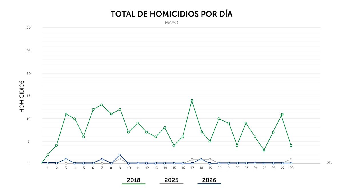 PNCSV's tweet photo. Finalizamos el jueves 28 de mayo, con 0 homicidios en el país. https://t.co/7oxwqYVGKa
