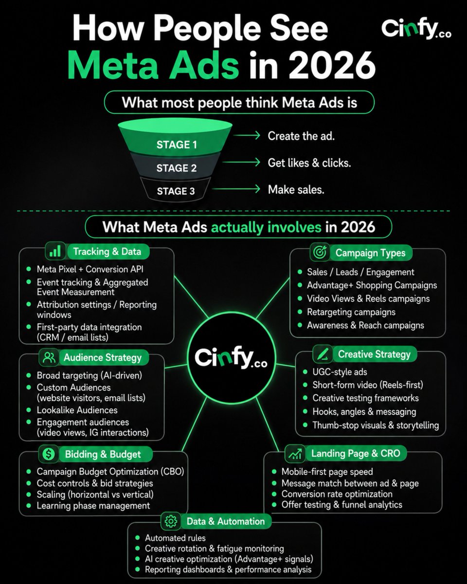 cinfy_co's tweet photo. Most businesses think Meta Ads are simple. Create an ad → Get clicks → Get sales.
But in 2026, successful digital growth is driven by much more than just running ads.

At Cinfy, we build complete growth systems that combine:

✅ Tracking & Conversion Data
✅ Audience Intelligence & Retargeting
✅ Creative Testing & Content Strategy
✅ Landing Page Optimization (CRO)
✅ Budget Scaling & Automation
✅ AI-Powered Performance Monitoring

The brands that win are not spending more—they are tracking better, optimizing faster, and making data-driven decisions.

Stop running ads. Start building a growth engine.

🌐 Learn more: https://t.co/NUvf2ZnP5t

#MetaAds #FacebookAds #DigitalMarketing #PerformanceMarketing #GrowthMarketing #LeadGeneration #MarketingAutomation #BusinessGrowth #StartupGrowth #EcommerceMarketing #CRO #MarketingStrategy #AIMarketing #DigitalTransformation #Cinfy #Meta #startup #cinfyco #startups