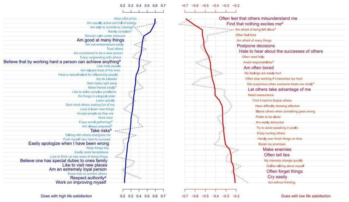 simongerman600's tweet photo. Most people's life satisfaction matches their personality traits. research shows just how much your personality determines how happy you are. Source: https://t.co/9Aak3Iaj6t https://t.co/CAW5yqR80U
