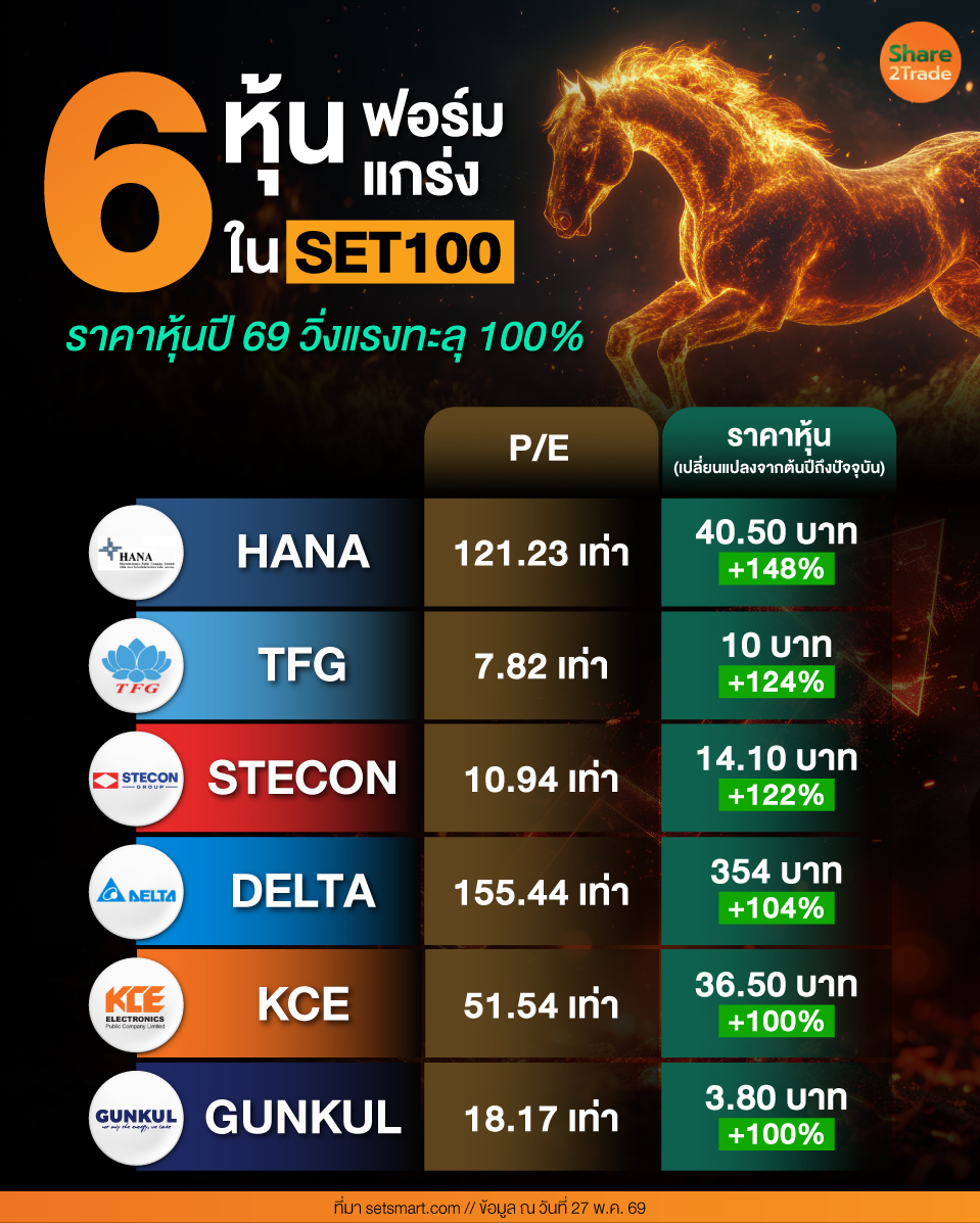 share2tradeweb's tweet photo. 6 หุ้นฟอร์มแกร่งใน SET100
ราคาหุ้นปี 69 วิ่งแรงทะลุ 100%
อ่านต่อ... https://t.co/7s7b0aZFod
#Share2Trade #SET100 #การลงทุน #ข่าวหุ้น #หุ้นไทยวันนี้ https://t.co/Y4AuLcAR5h