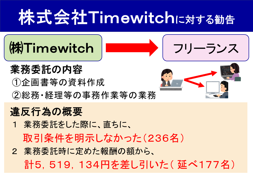 jftc's tweet photo. 【資料作成代行サービス事業者にフリーランス法違反で勧告】
㈱Timewitchが、フリーランスに取引条件を明示しなかったほか、フリーランスに責任がないのに、報酬支払時に報酬の額を減じたため、同社に対し、フリーランス法に基づく勧告を行いました。
https://t.co/ficqIRmTTX
#フリーランス法 #減額 https://t.co/lSQc1MaTvm