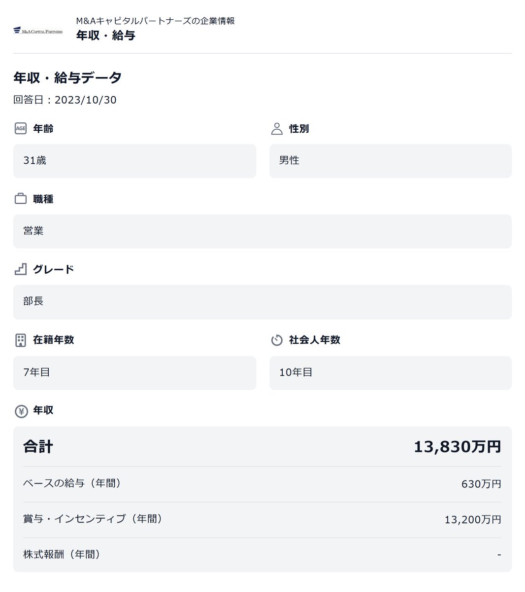 OpenMoney_JP's tweet photo. 【M&amp;Aキャピタルパートナーズ】
年収13,830万円（ベース630＋賞与13,200）
31歳/営業 部長/男性
https://t.co/nALI8aNpP7 https://t.co/ORCy2NcWDZ