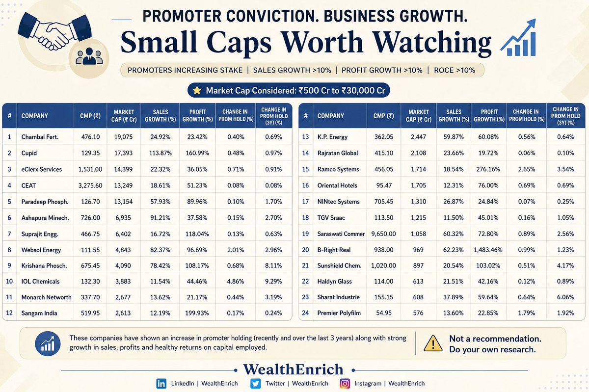 WealthEnrich's tweet photo. Promoters are buying more.
Sales &amp; Profits are growing.
And these are still small cap businesses.
📈it is always interesting when both business performance and promoter conviction move in the same direction. 👇 https://t.co/TvRnqHqGLC