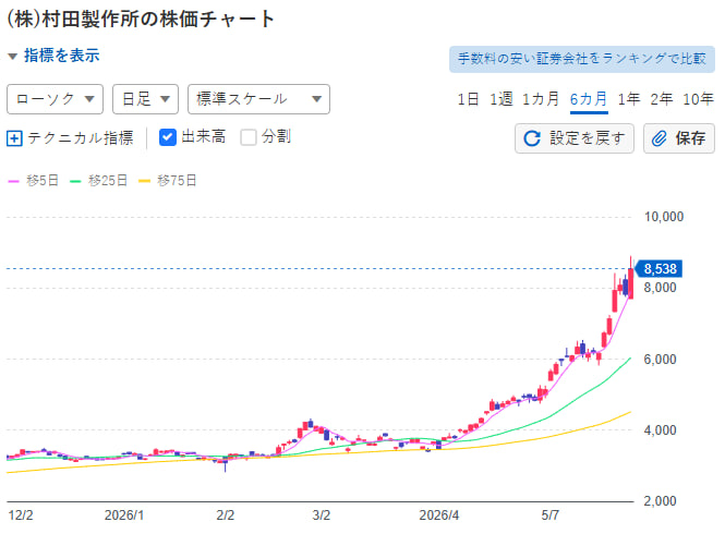 QLyfv3ey's tweet photo. 昨日、この銘柄をチェックしていた人はいる？

今日、村田製作所が過去最高値を更新！

村田製作所（6981）+10%超
世界最大の電子部品メーカー
AI・スマホ需要が牽引。注目し始めてから大幅上昇中。

現状がまだ分からない方は、

ぜひ私をフォローしてください。

価値ある情報を無料でシェアします📚 https://t.co/PmxFKhDzeh