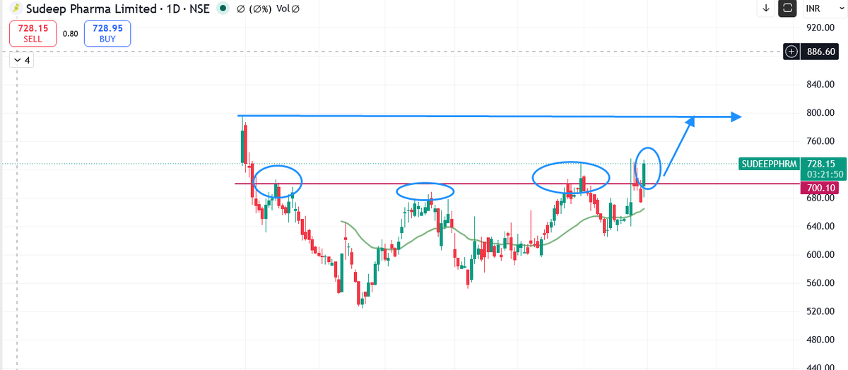 SpGup's tweet photo. #sudeeppharma Sudeep Pharma breaking out as per chart #chart #breakout #stockmarket https://t.co/LR9gnQQJIu