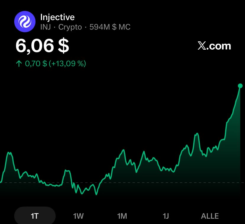 wealthyanon's tweet photo. 🚨 BREAKING NEWS: $INJ just hit $6. https://t.co/ARjeCtTOtD