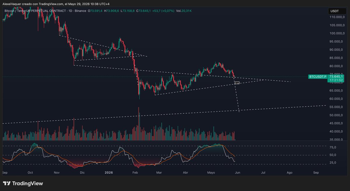 ELFoTrading's tweet photo. Cómo no voy a estar en SHORT $BTC viendo esto? https://t.co/0zQzfMBoQ0