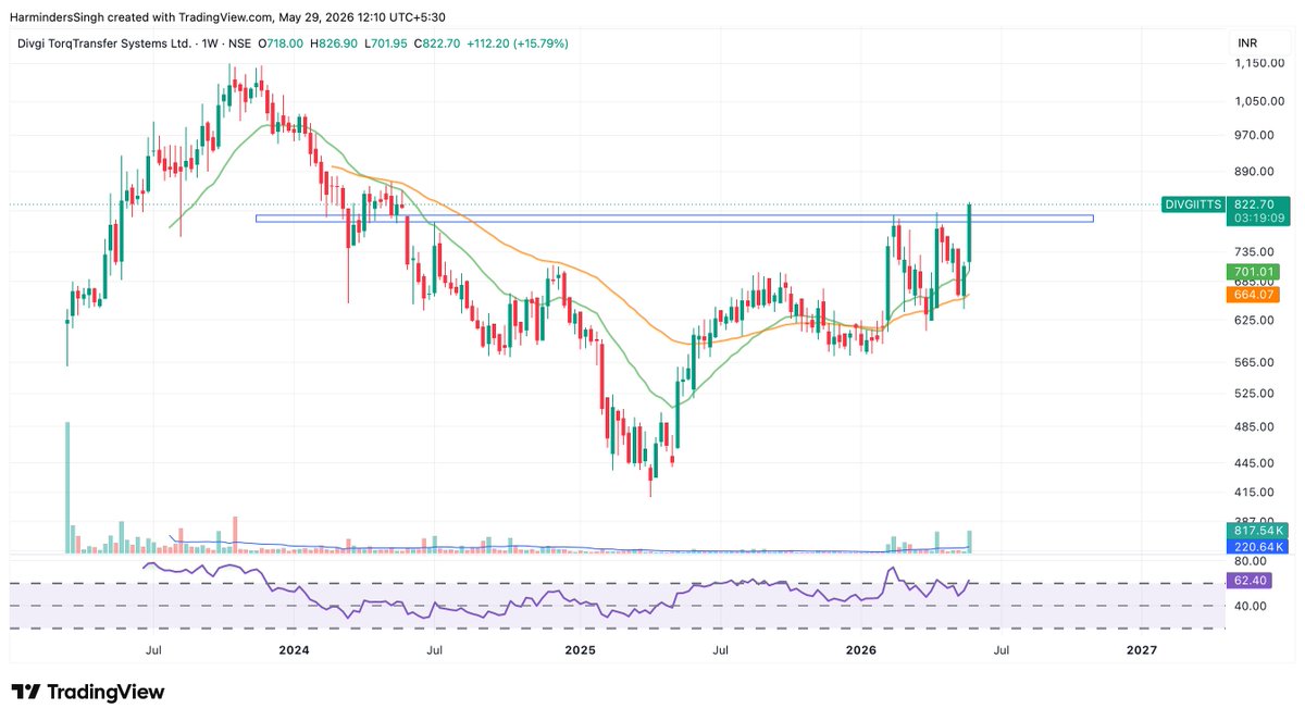 TutejaHarminder's tweet photo. #Divgi “Next orbit of growth” — management commentary is strong 🚀
But charts are now starting to confirm the story 👇
• Multi-month resistance zone around 780–820 being tested
• Price reclaiming 20 & 50 EMA → trend shift signs
• Strong bullish candle with volume expansion
• RSI moving above 60 → momentum improving
Automatic transmission theme = future growth driver
Price action = market starting to price that in
A clean breakout + sustain above 820 can open room for higher levels.
For now → Story + Structure aligning 👀
#StocksToWatch #AutoAncillary #BreakoutStocks #TechnicalAnalysis