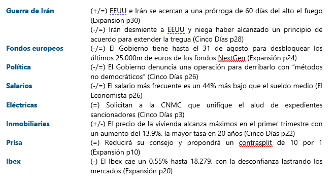 jacobotweetsnow's tweet photo. DESAYUNAR CON RENTA VARIABLE ESPAÑOLA (29/5/26 - en orden de importancia) #GuerradeIran #FondosEuropeos #Politica #Salarios #Electricas #Inmobiliarias #Prisa #Ibex Nada de esto es asesoramiento de inversión. https://t.co/Egk0ctnQoD