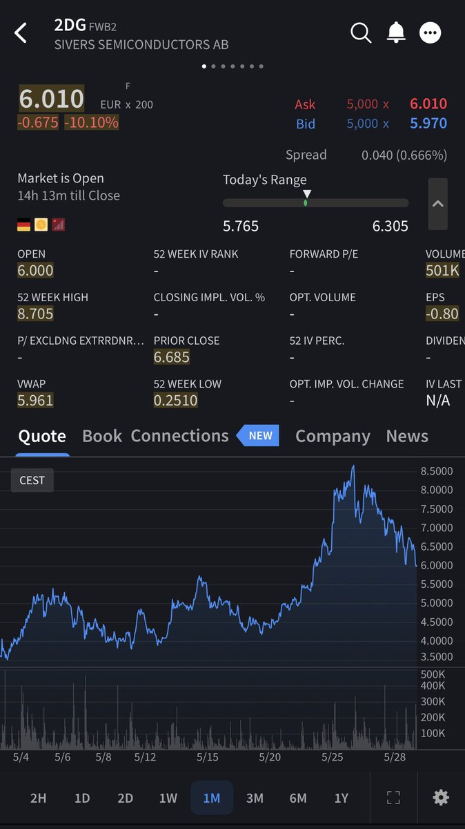 gofallingknife's tweet photo. $SIVE Q1 2026 earnings release observations:

22% revenue miss looks ugly on the surface, yet nothing here breaks the actual bull case. The thesis for 2027 inflection just got stronger imo.

1) Pipeline exploded +77% to $799M YTD (most important takeaway)

2) Jabil 1.6T win validates the laser tech for AI datacenters (most important takeaway)

3) Lidar ramp holds for Q4 2026

The setup for a probable 2027 inflection is there. However, shareholders have to survive the liquidity issues before that, they will run out of cash in 3-4 quarters or less.

Q1 results:

- Cash down to 26.6M SEK

- Q1 burn 49.2M (3x last year)

- 125M raise closed April, but that’s <1yr runway

Management says FX headwinds and US defense budget plus shutdown delays pushing revenue from Q1/Q2 into H2 2026:

- Revenue 61.9M SEK, −22% YoY (miss vs 74M consensus). 

- Defense budget delays + FX pushed sales into H2.

Both segments shrank:

- Wireless −16%

- Photonics −32%