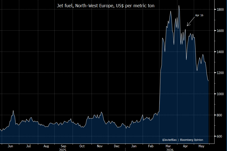 JavierBlas's tweet photo. CHART OF THE DAY: On Apr 16, the IEA made a headline-grabbing warning: Europe had "maybe 6 weeks or so of jet fuel left." It's week seven; the planes are still flying. Since those headlines, European wholesale jet fuel prices have fallen ~30% to a ~3-month low. https://t.co/gApYIOJzn0