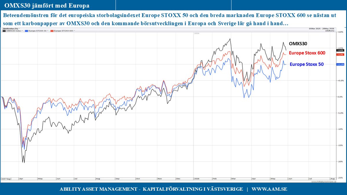 AbilityAAM's tweet photo. Beteendemönstren för det europeiska storbolagsindexet Europe STOXX 50 och den breda marknaden Europe STOXX 600 se nästan ut som ett karbonpapper av OMXS30 och den kommande börsutvecklingen i Europa och Sverige lär gå hand i hand… https://t.co/NT5vrGxk8A