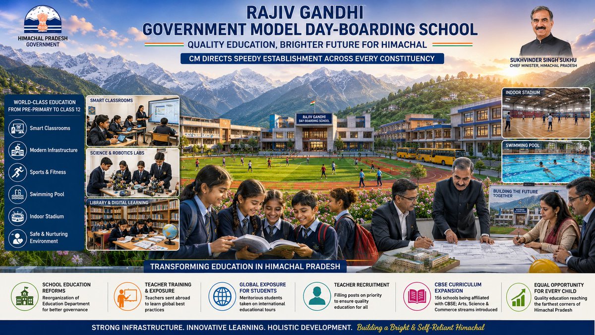 RohanCole218261's tweet photo. Himachal Pradesh Govt accelerates the setup of Rajiv Gandhi Model Day-Boarding Schools to ensure quality education in every constituency. Smart classrooms, sports facilities, swimming pools &amp; modern infrastructure will transform learning for students across the state.
#Himachal https://t.co/nLrHDhgXru