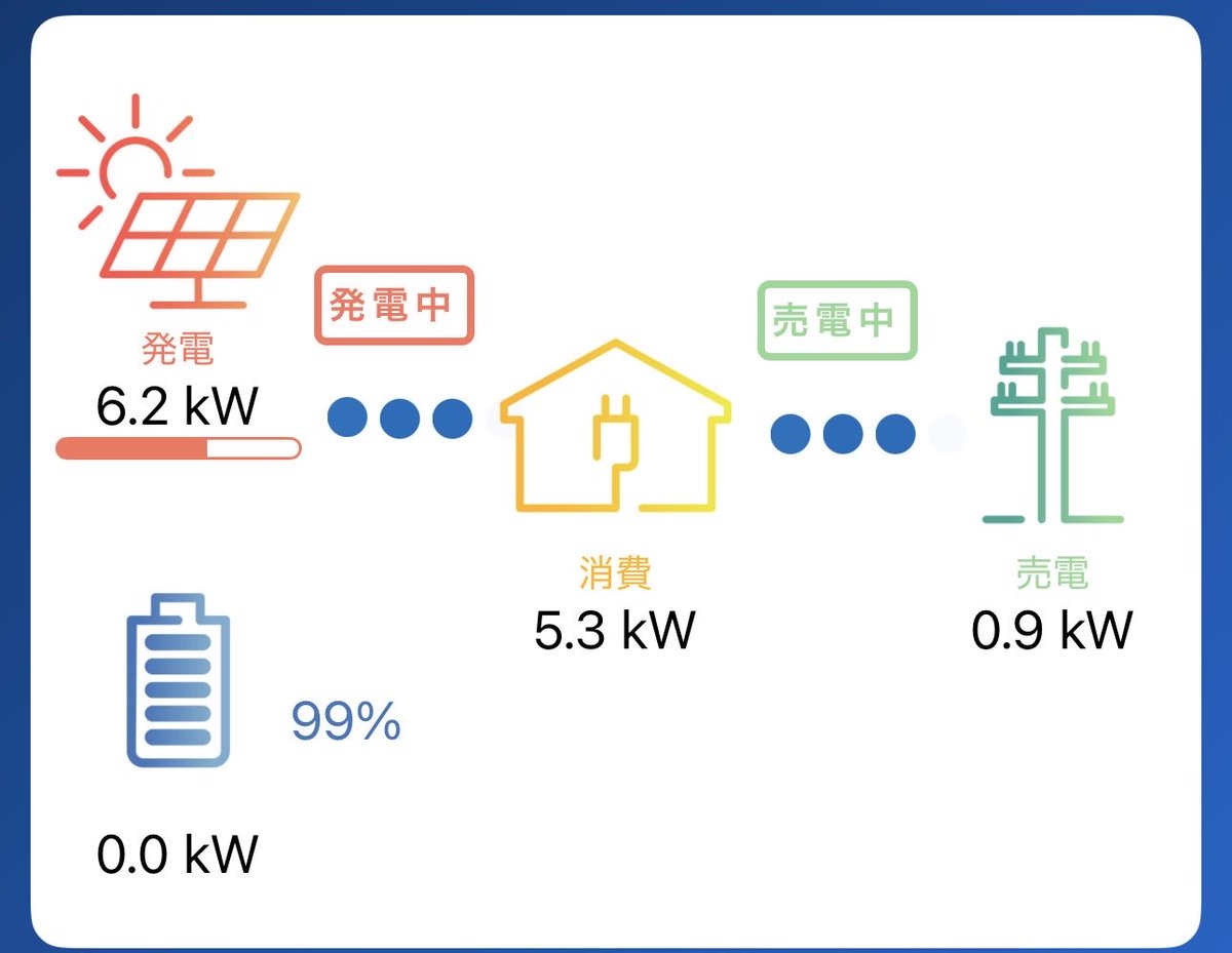 modely_yagi's tweet photo. 昼から在宅だったので
12:30〜15:30頃まで太陽光余剰電力を活用して充電🔋

✅ 79% → 93%
✅ 約9kWh充電
✅ 約3時間

発電量が消費を下回りそうになったので無理せず終了

📊充電時の状況
☀️発電 6.2kW
🏠消費 5.3kW
⚡売電 0.9kW

今夜21:00から夜間電力（16.5円/kWh）で充電し、100%まで仕上げる予定です🔋

私の場合は

✅ 通常80%前後運用
✅ 週1回程度100%

という大まかな管理をしています

RWDは100%充電推奨とされていますが、神経質になりすぎず運用しています😊

在宅で管理できる時は太陽光＋夜間電力の組み合わせはかなり相性が良いと感じています☀️⚡

※我が家は太陽光発電＋蓄電池＋200Vコンセント環境です
※参考値としてご活用ください