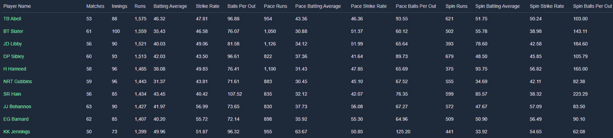 LeadingEdgePod's tweet photo. Most County Championship runs vs Test Match Players (2020–2026).

Tom Abell tops the list. In a different era, would he have played Test cricket for England?

Sam Hain is another fascinating case. County giant, but perhaps not a fit for the aggressive approach England have preferred.

Then there's Haseeb Hameed...

Outstanding county record since being dropped by England (4518 Runs at 47), but against Test bowlers since 2020 in the championship:

• v Sam Cook – 11.8 (5 dismissals)
• v Craig Overton – 18.4 (5)
• v Jimmy Anderson – 19.0 (2)
• v Matt Henry – 9.0 (2)
• v Matt Fisher – 9.0 (2)

It raises an interesting question:

Which county player from the last 10 years was most unlucky not to earn a longer England career?

Full player-v-test player stats:
 https://t.co/RdxGddVV1B
#CountyChampionship #EnglandCricket #CricketStats