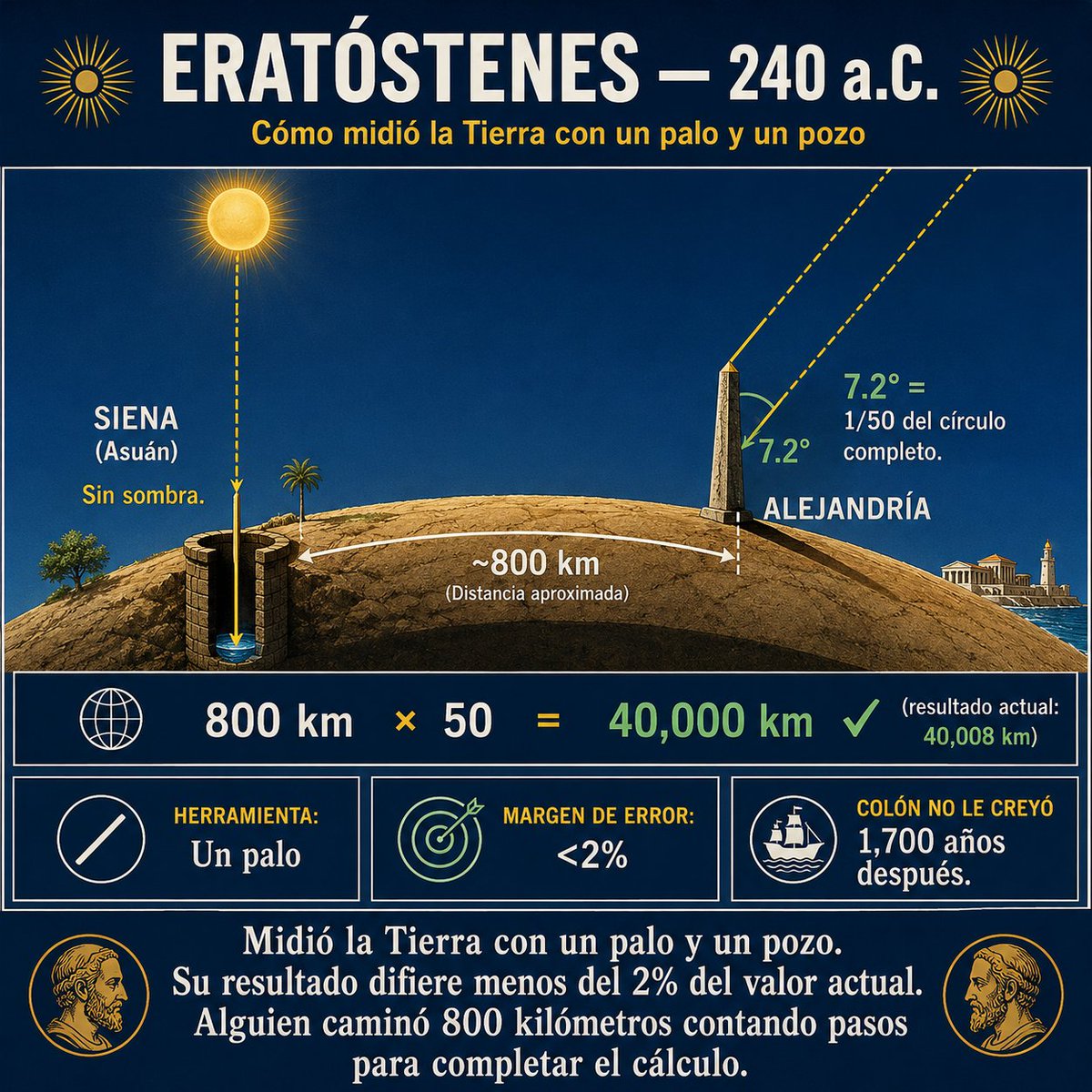 pedroj86's tweet photo. En el año 240 antes de Cristo, Eratóstenes de Cirene era el director de la Biblioteca de Alejandría, el mayor centro de conocimiento del mundo antiguo. Leyó en un papiro que en la ciudad de Siena, al sur de Egipto, durante el solsticio de verano al mediodía, los rayos del sol iluminaban completamente el fondo de los pozos profundos y los edificios no proyectaban ninguna sombra. El sol estaba exactamente sobre la cabeza. Ese mismo día al mediodía en Alejandría, un palo clavado en el suelo proyectaba una sombra medible. Eratóstenes razonó que si la Tierra fuera plana, los rayos del sol deberían caer en ángulo recto en todos los lugares simultáneamente. Como no era así, la Tierra tenía que ser curva. Midió el ángulo de la sombra en Alejandría: 7 grados 12 minutos, que es exactamente una quincuagésima parte de 360 grados, es decir, una quincuagésima parte de un círculo completo. Si la distancia entre Siena y Alejandría era una quincuagésima parte de la circunferencia total de la Tierra, entonces multiplicando esa distancia por 50 obtendría la circunferencia completa. Para medir la distancia entre las dos ciudades, existen varias teorías: unos autores dicen que mandó a un regimiento a contar los pasos entre Siena y Alejandría, otros dicen que ese cálculo lo hizo un esclavo a sus órdenes que realizó el mismo recorrido para contabilizar los pasos. Alguien caminó 800 kilómetros contando pasos para que Eratóstenes pudiera terminar su cálculo. Eratóstenes concluyó que la circunferencia de la Tierra era igual a 250,000 estadios, que equivalen a unos 40,000 kilómetros. El valor actualmente aceptado es 40,008 kilómetros. Con un palo, un pozo, la sombra del sol y alguien que contó pasos durante semanas, Eratóstenes calculó la circunferencia de la Tierra hace 2,200 años con menos del 2% de error. Colón no lo creyó dieciséis siglos después y calculó que la Tierra era mucho más pequeña, que es exactamente por qué creyó haber llegado a Asia cuando llegó a América.