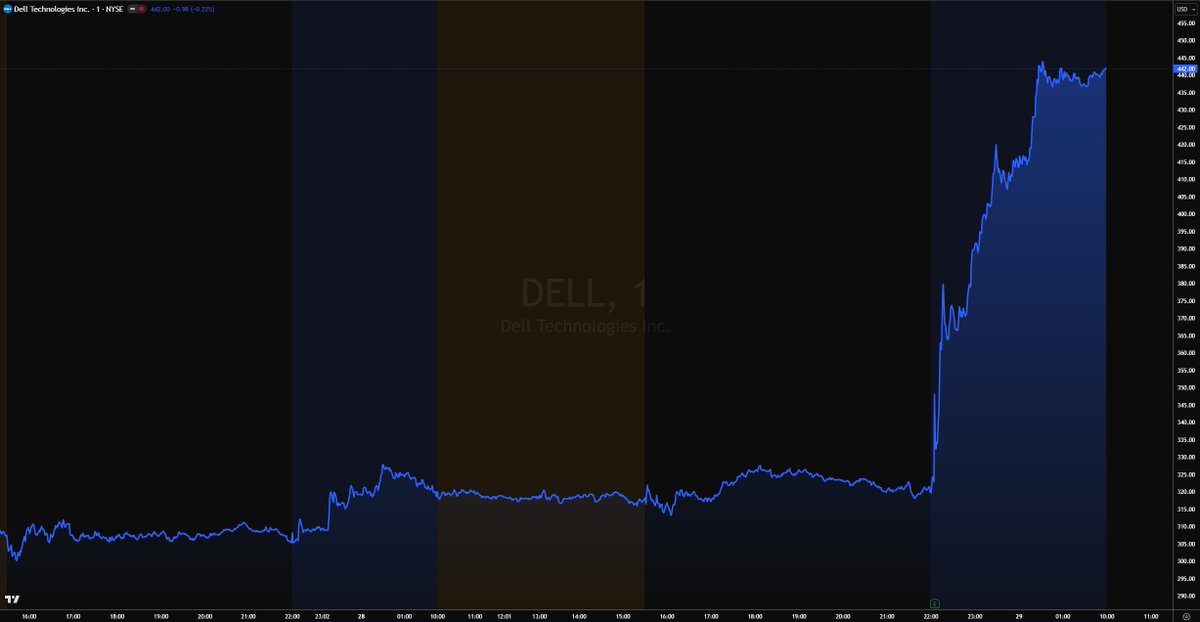 MoneyRadar_FR's tweet photo. Le déni d'initié n'a jamais été aussi rentable !

+80% sur l'action Dell en 20 jours chrono et 38 % en post market suite aux earning de $DELL.

Le script était parfait : 
1️⃣ Trump recommande l'action publiquement. 
2️⃣ Le Pentagone lâche un contrat de 9,7 milliards $. 
3️⃣ Les résultats explosent : +30% en une nuit.

Le hasard fait magnifiquement bien les choses à Wall Street, n'est-ce pas ?
 
La vraie finance n'est pas une affaire de graphiques, c'est une affaire de réseau.