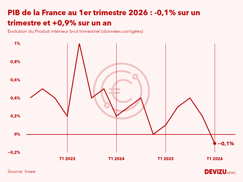 DevizuNews's tweet photo. Le PIB de la France a finalement baissé de 0,1% au 1er trimestre, selon l'@InseeFr. La première estimation, en avril, faisait ressortir une croissance nulle >>   https://t.co/VBEYYMtQy1 
#PIB #France #croissance #inflation https://t.co/O4cPES6YC0