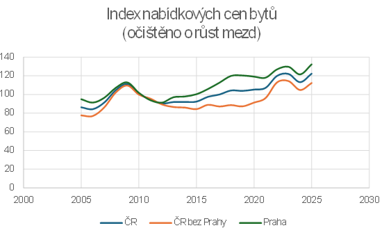 DenesRoman's tweet photo. @HejToJeMara Jenže u nás žádná bublina nebyla. Byť bylo poměrně draho vzhledem k sazbám okolo 5.5%. Odkud je těch 9/15x? Já loni koukal na data z ČSÚ a oproti peaku v r. 08 tam vidím ca. +20% pro Prahu (a o dost méně mimo Prahu). https://t.co/6a6ddzar71