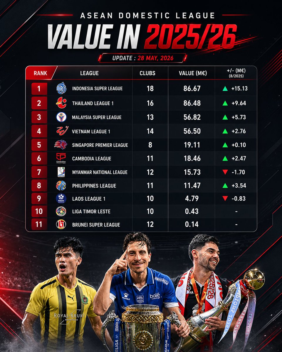 TimnasXtra's tweet photo. 💰🇮🇩 Indonesia Super League rises to the top as Southeast Asia’s most valuable league at €86.67M 📈

[@Transfermarkt] https://t.co/WskxX113YQ