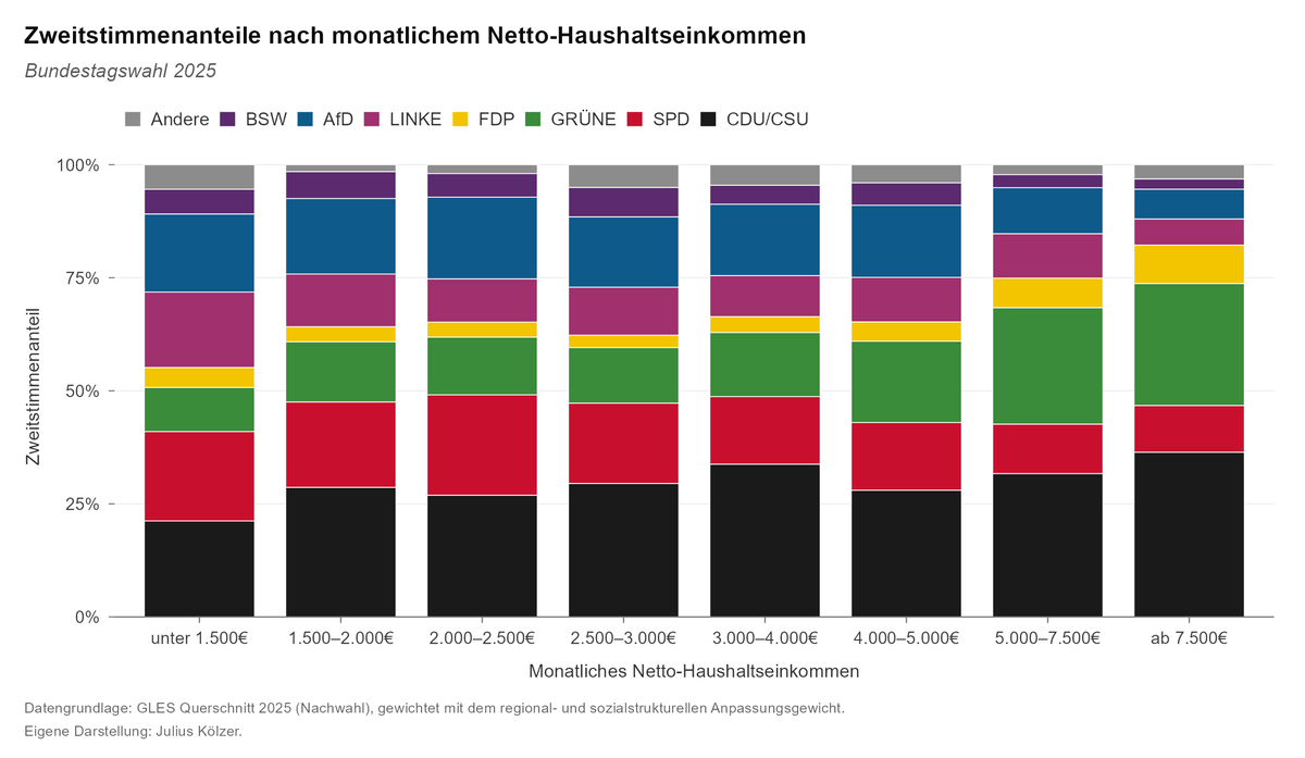 Julius_Ktxt's tweet photo. Da in der neuen Zeit die Unterstützung der AfD wieder mit „Arm sein“ und geringen Einkommen in Verbindung gebracht wird, hier nochmal der Verweis: Einkommen ist generell ein eher schwaches soziodemographisches Merkmal zur Erklärung von AfD-Wahl. Ein kurzer Thread. 🧵 https://t.co/q4bfpyEjCr