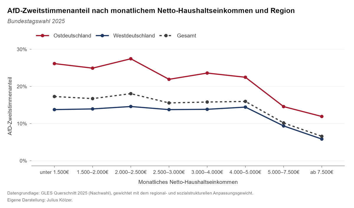 Julius_Ktxt's tweet photo. Da in der neuen Zeit die Unterstützung der AfD wieder mit „Arm sein“ und geringen Einkommen in Verbindung gebracht wird, hier nochmal der Verweis: Einkommen ist generell ein eher schwaches soziodemographisches Merkmal zur Erklärung von AfD-Wahl. Ein kurzer Thread. 🧵 https://t.co/q4bfpyEjCr