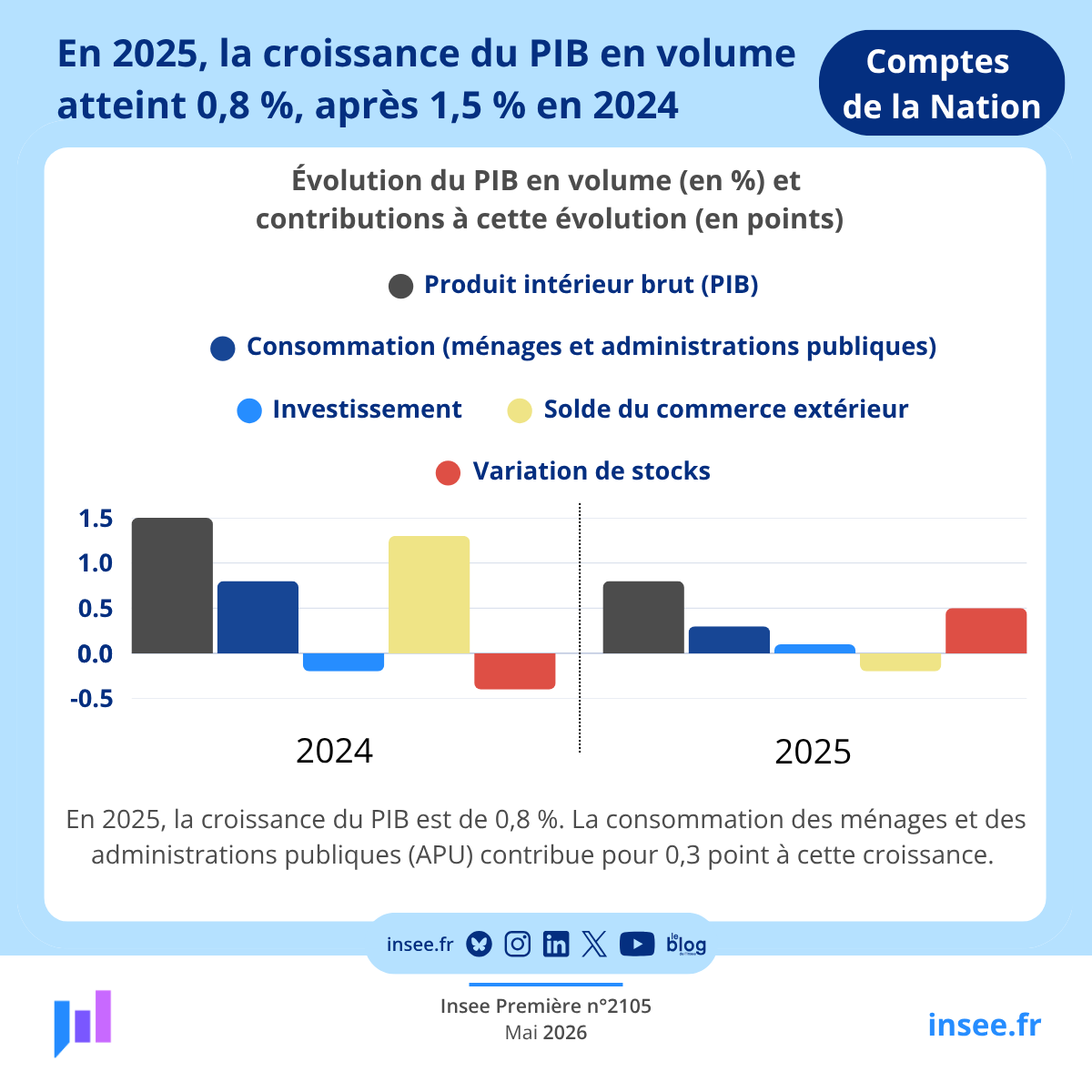 InseeFr's tweet photo. #PIB | En 2025, la croissance du PIB atteint 0,8 % en volume, après 1,5 % en 2024. Cette dernière est notamment tirée par la consommation des  ménages et des administrations publiques et la variation des stocks.
👉 https://t.co/CtfXuMTGgq https://t.co/jD2WQgCIyU