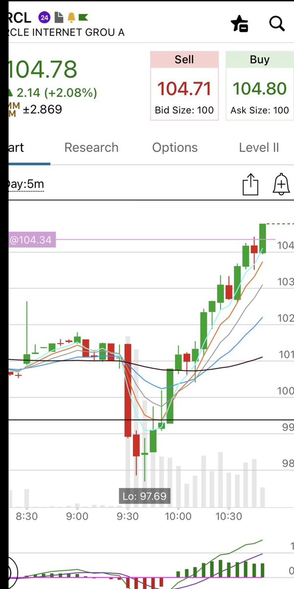 801010athlete's tweet photo. I have no clue what happens w $CRCL from here but let me tell you a story . . .

On 4/2 everyone was bearish AF and I remember I felt like I was chasing my first buy on $NBIS at $104.27 but I remember saying this just faced ripped thru $100 on an near OEL candle and won’t rest intraday and I bought bc often the most uncomfortable buys are the best. I’m now up 117% off this buy. 

I got chopped up on CRCL lately but this looked nearly identical to NBIS on 4/2 today down to the exact entry within .08c of my NBIS buy that day. It gapped down, made a higher low, U&R’d $100 and reclaimed key ema’s.

No clue what happens from here but I took the spot. I didn’t contemplate, evaluate, etc. I took the spot bc price was speaking.