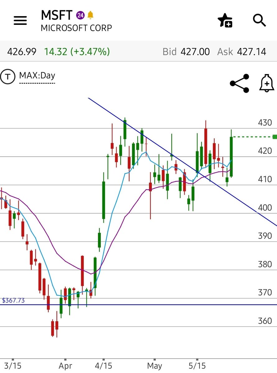 chartismatic's tweet photo. Less than 24hrs and this one is up $15+. $MSFT https://t.co/nHfDtKzu9p