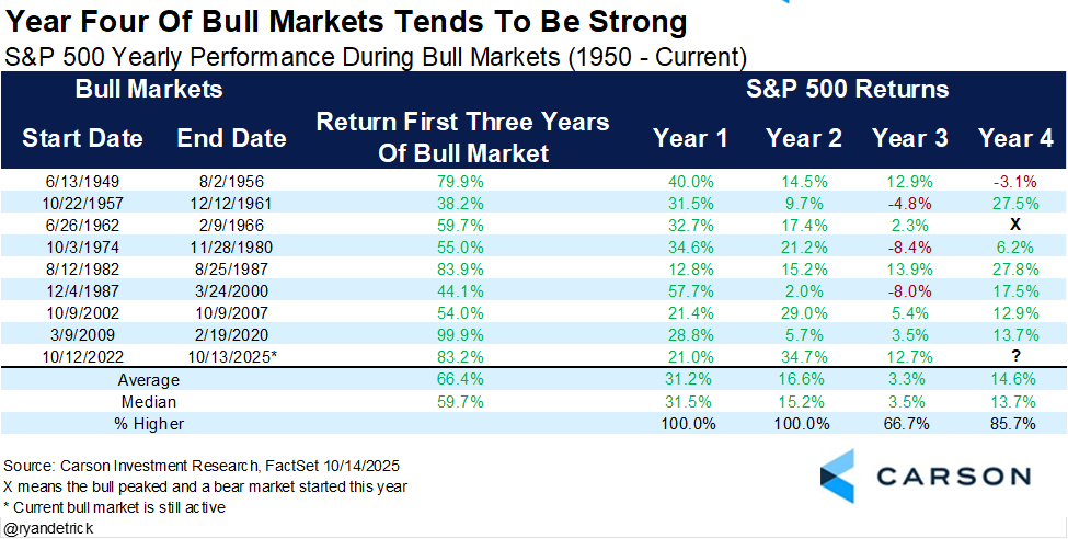 RyanDetrick's tweet photo. As we noted back in October, once a bull market gets past it's third birthday, that next year (year four) tends to be quite strong and bull markets rarely ever end during year four of a bull market. 

So far, year four is year fouring. https://t.co/oYCcwUkDqZ