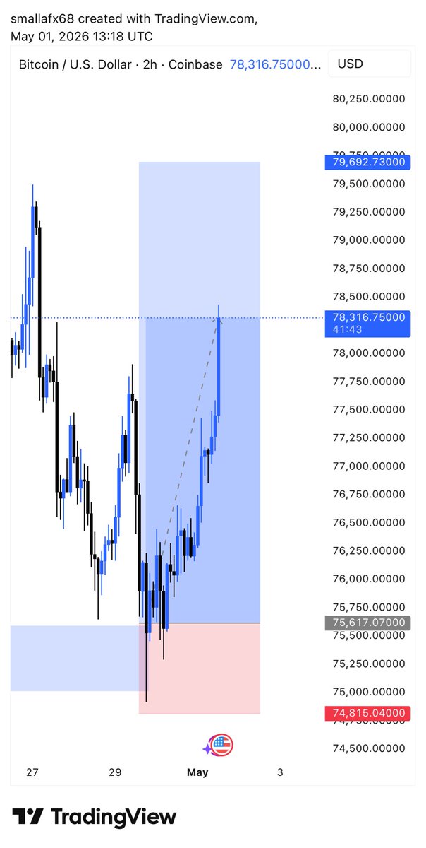 smalla646's tweet photo. BTCUSD recap 📊❤️ https://t.co/hJ2w4Qocme