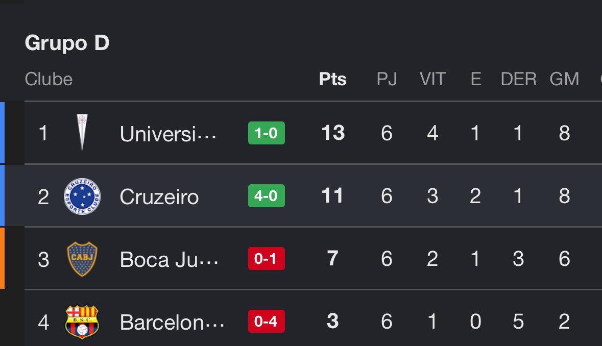 cruzeirxo's tweet photo. quem lembra quando teve torcedores e setoristas do Cruzeiro pedindo pro time abandonar a libertadores pra focar no Brasileirão 🤣🤣🤣

Resultado: classificado pras oitavas e está a uma vitória pra entrar no g5. OBRIGADO ARTUR JORGE!! https://t.co/Gdw1RnGcXK