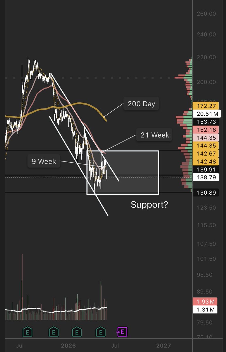 MarketML's tweet photo. $PTC is still on my radar. 

It still might be too early to tell if this is the range it wants to trade. I just have it marked until proven otherwise. 

The weekly’s are closing in on it if it holds this range. https://t.co/CcvWhlcybe