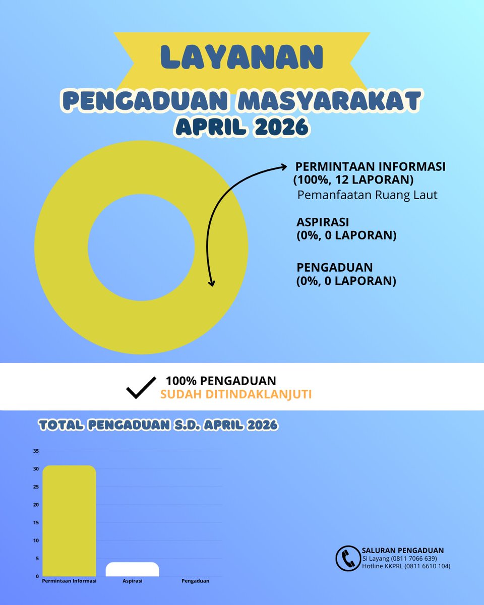 BPRLPadang's tweet photo. Sahabat Bahari, sampai dengan periode bulan April 2026, BPRL Padang telah menerima 31 laporan pengaduan masrarakat baik berupa permintaan informasi, aspirasi maupun laporan. Seluruh laporan pengaduan telah ditindaklanjuti 100%.
#NelayanNaikKelas https://t.co/pzxqSHqYoo
