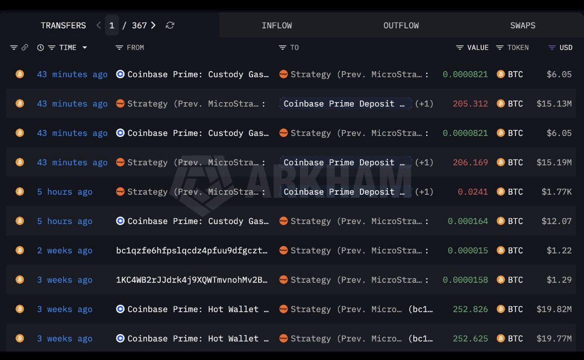 SrPepeSol's tweet photo. BREAKING 🚨
GET YOUR FUNDS OUT OF BITCOIN
Michael Saylor's @Strategy about to sell $BTC?
#Strategy just deposited 411.48 $BTC($30.3M) into #CoinbasePrime.
SAYLOR IS ABOUT TO SEND $BTC TO 30K
https://t.co/WsM4UZAopj… https://t.co/80dylnOHxa