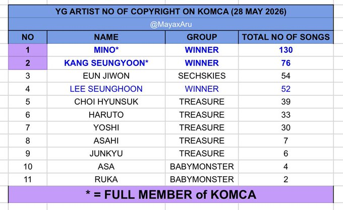 pictoru_'s tweet photo. ตารางจำนวนเพลงที่ศิลปินค่าย YG Entertainment มีชื่อเป็นเจ้าของลิขสิทธิ์ใน KOMCA ณ วันที่ 28 พฤษภาคม 2026

** TREASURE

Choi Hyunsuk = 39 เพลง
Haruto = 33 เพลง
Yoshi = 30 เพลง
Asahi = 7 เพลง
Junkyu = 6 เพลง https://t.co/IYEq948I9Z