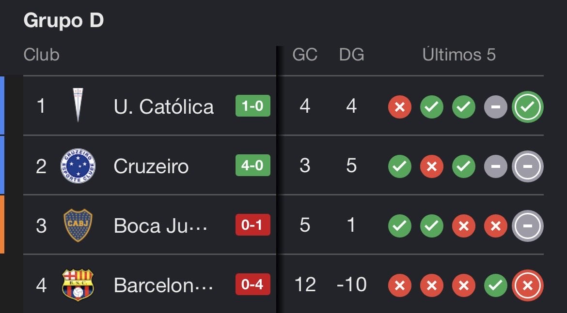 ImBSC_'s tweet photo. Que no se les olvide que somos el equipo con la peor diferencia de gol en la libertadores. https://t.co/mtIC7Ril1y