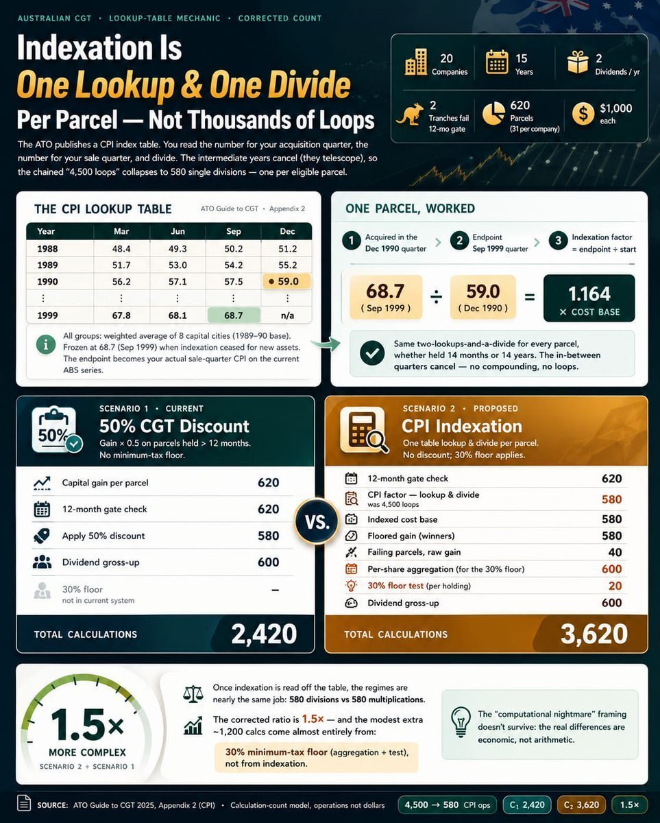 toy59496's tweet photo. Labour's CGT: The Da Vinci Code of Taxation

I've been looking at how the ATO handled inflation-indexed capital gains between 1985 and 1999, before the Howard-Costello reforms replaced indexation with the simple 50% CGT discount. It's expected that Albanese and Chalmers will use the same system.

Take a portfolio of 20 shares held for 15 years with dividends reinvested.

Labour's moronic CGT system involves roughly 7,540 complex calculation steps, compared with 2,420 simple calculations under the 50% CGT discount system. Around 4,500 of those new calculations relate to compounding inflation adjustments alone.

The ATO recognised this mathematical complexity and instead provided a lookup table full of CPI "magic numbers".

Now that may make some of the mathematics disappear but it just massively expands the administrative complexity.

Now meet Bob, a vision-impaired pensioner who has spent 15 years reinvesting dividends and wants to sell his shares to help fund his retirement. He usually does his own tax to save money on accountant fees, and hasn't had any trouble previously with getting his sale price minus his purchase price and dividing it by 2. Bob got to Year 10 before he left school and worked in a factory. He's rightly proud of being independent.

Under the new system Bob's reinvestments have created roughly 620 separate dividend parcels. For each parcel, Bob must now identify the acquisition date, determine the relevant quarter on the magic number table, locate the correct and unique CPI magic number, and apply the adjustment after locating the end quarter unique magic number where he sold. 

He doesn't do that once.

He has to refer to the magic number lookup table 1240 times!!

The government calls this simplification because the calculations are hidden inside a table.

Once he's calmed down and stopped yelling expletives, Bob calls it something else:

A tax system built by Treasury for Treasury without giving a rat's arse about how difficult it has now become for him...