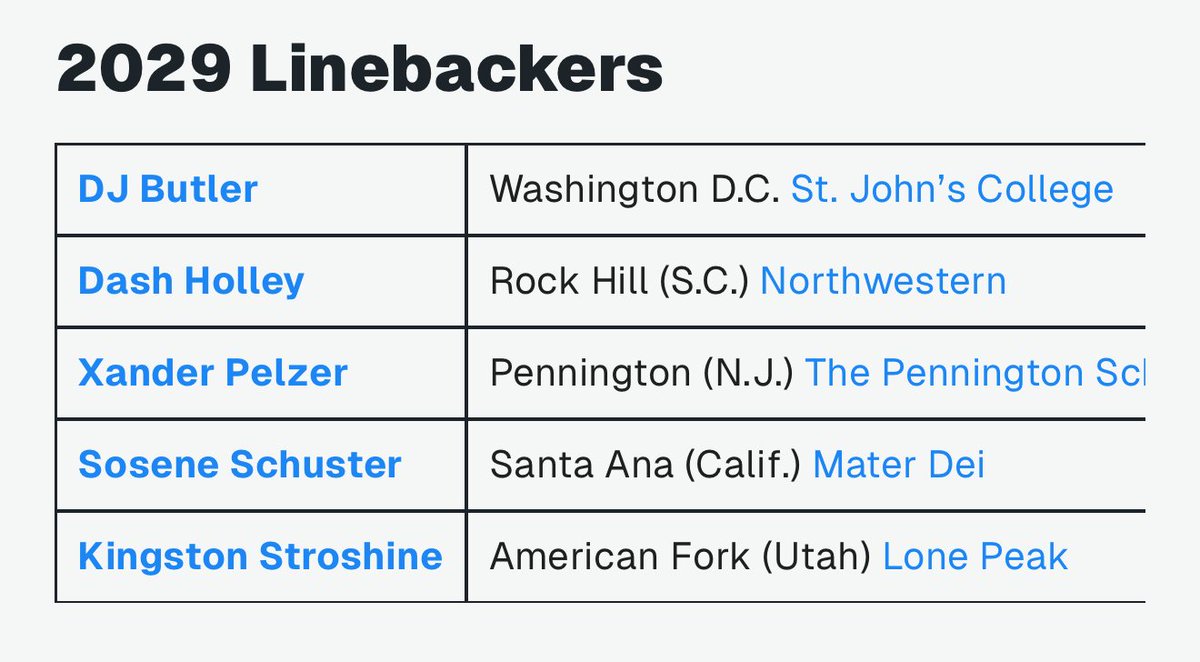 DashHolley's tweet photo. #AGTG blessed to be mention as one for the Top Linebackers in the country on the Rivals Watch List!

@Rivals @RivalsHS @CraigHaubert @ChadSimmons_ @AnnaH247 @Andrew_Ivins @NHSCoachWofford @NHSTrojansFB @iamcaliph_ @Coach_Donato @alonzobowens21 @ErikRichardsUSA @NPCoachJeff @On3 https://t.co/QTytLdupvw