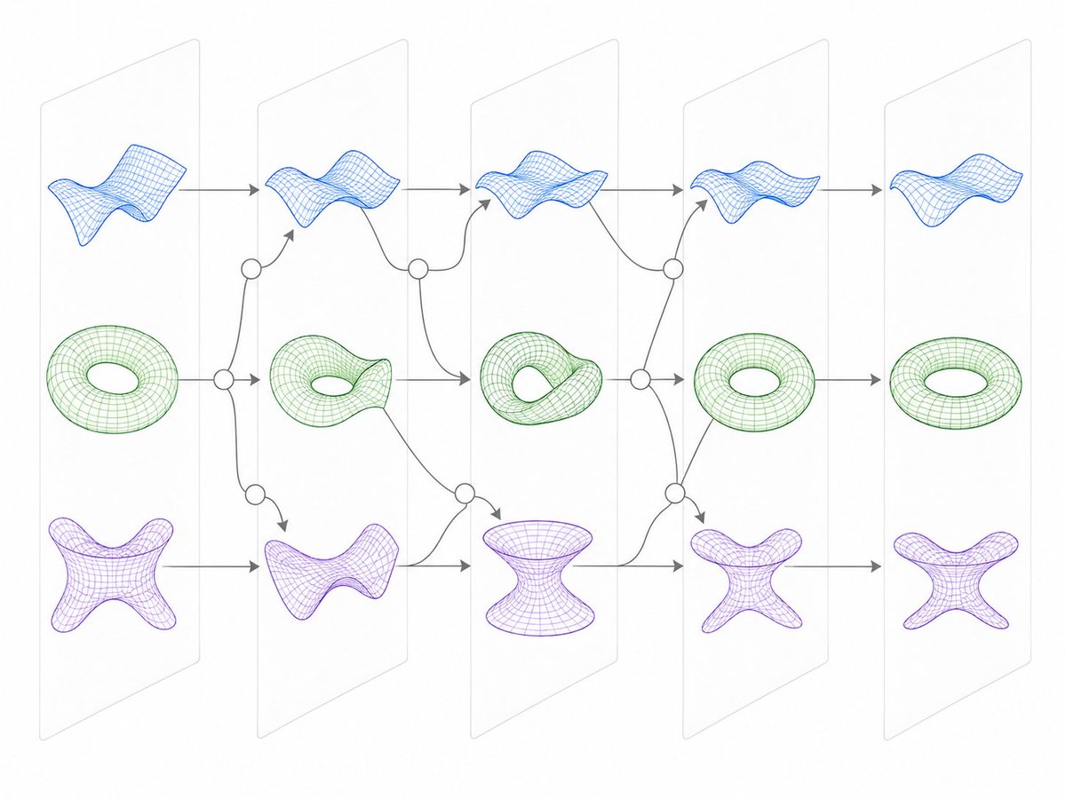 Sauers_'s tweet photo. Manifold cross-layer transcoder in which features are various manifolds and circuit operations combine or operate on manifolds. Who's building this https://t.co/ElnAvCNlV7