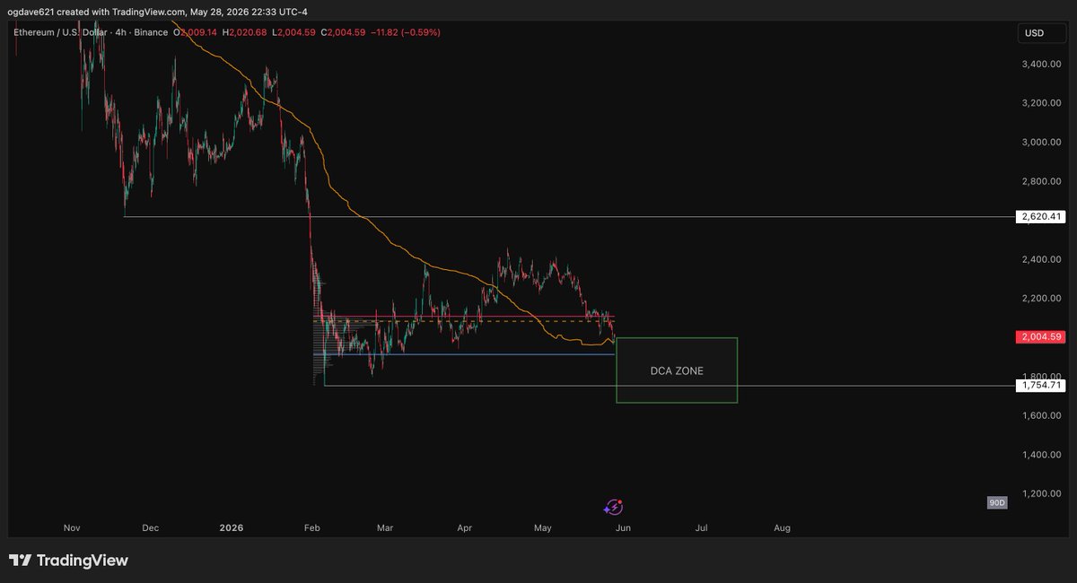 0xcryptodave's tweet photo. Still a believer in $ETH long-term and willing to enter with spot here for the first time in a over a year.

Nothing major just some small bites as we fill this range. https://t.co/tiBVRSDPCp