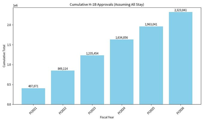 SwiftMountain77's tweet photo. A fake degree is provided to every H1B by the Indian Government upon request. They know it's an investment. They just need to keep the chain migration going. Remittances will flow back in. Every H1B Indian brings -on average- another 15 extended family member who will have work authorizations or own a business. The money to start that business (either a gas station or a motel) is provided via soft credits by our Government i.e. We the people's taxes.
Below just the Indian H1Bs. The growth is exponential And it does not include the chain migration nor the anchor babies.