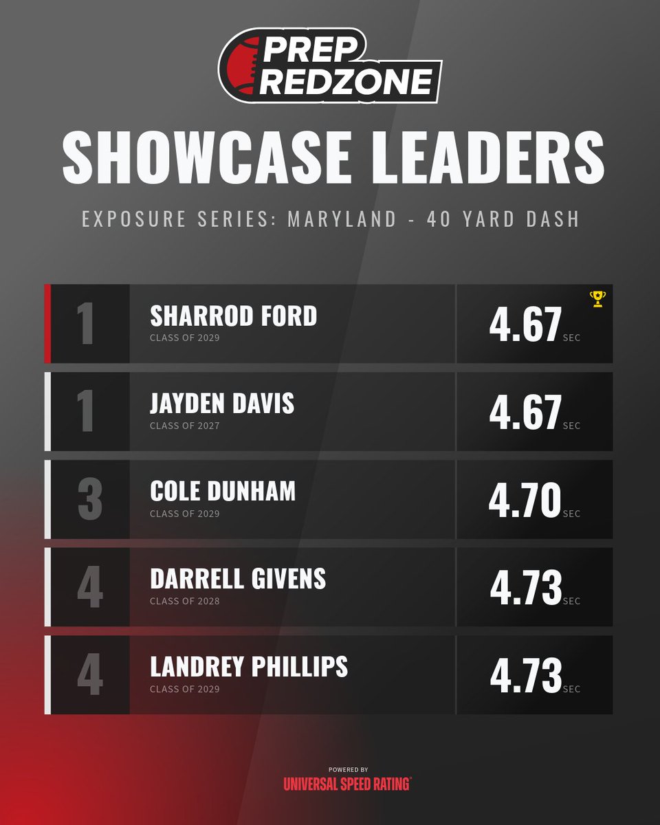 PrepRedzoneMD's tweet photo. The Results Are IN🏆

These athletes ran the Top 5 times in the skills tests from the Exposure Series event this past weekend!

Full Leaderboard: https://t.co/yo9c7sUsJ8 https://t.co/uoaG32IJ7q