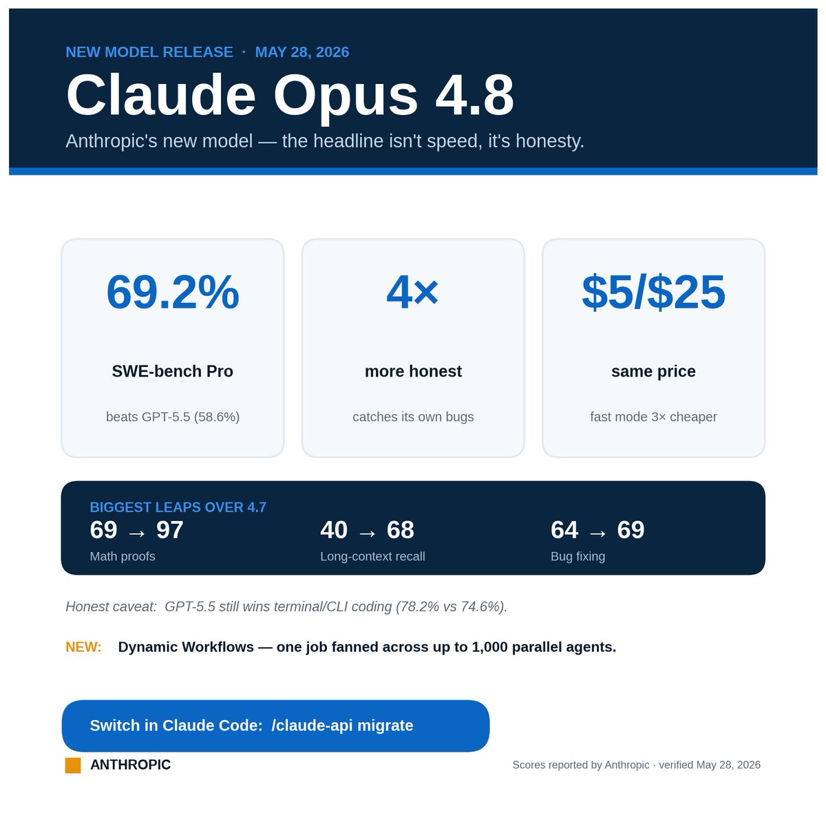 Jubleerc's tweet photo. Most AI launches brag about being faster.

Anthropic's new Claude Opus 4.8, out today, has a stranger pitch: it's better at admitting when it's wrong.

Sounds soft. It isn't.

The most maddening habit of AI coding tools is quiet confidence — they write something broken, hand it over like it's perfect, and let you find the bug later.

Opus 4.8 is ~4× less likely than the last version to let a flaw in its own code slip by unflagged. It's also the first Claude to score 0% on passing off flawed work as "done."

Translation: you babysit it less.

It also just got smarter, in places dramatically:

• Math-olympiad proofs: 69% → 97%

• Finding facts inside a million words of text: 40% → 68%

• Fixing real software bugs (SWE-bench Pro): 69.2% — beating GPT-5.5 (58.6%) and Gemini 3.1 Pro (54.2%)

Honest caveat: it doesn't win everything. GPT-5.5 still leads on terminal/CLI coding (78.2% vs 74.6%). If that's your main workload, don't auto-switch.

The flashiest new trick lives in Claude Code: "dynamic workflows." 

Claude fans one giant job out across hundreds of parallel agents (up to 1,000), keeps the plan in code instead of its own memory, and checks the work before reporting back. 

Anthropic's demo: migrating a codebase across hundreds of thousands of lines, with your test suite as the bar.

And it all ships at the same price as before. A bigger model class, Mythos, is already running inside a few orgs, with wider release teased "in the coming weeks."

The real shift here isn't horsepower. It's trust.

An AI you have to re-check constantly isn't saving you time. One that tells you when it's unsure just might.

(Scores reported by Anthropic.)

#AI #Claude