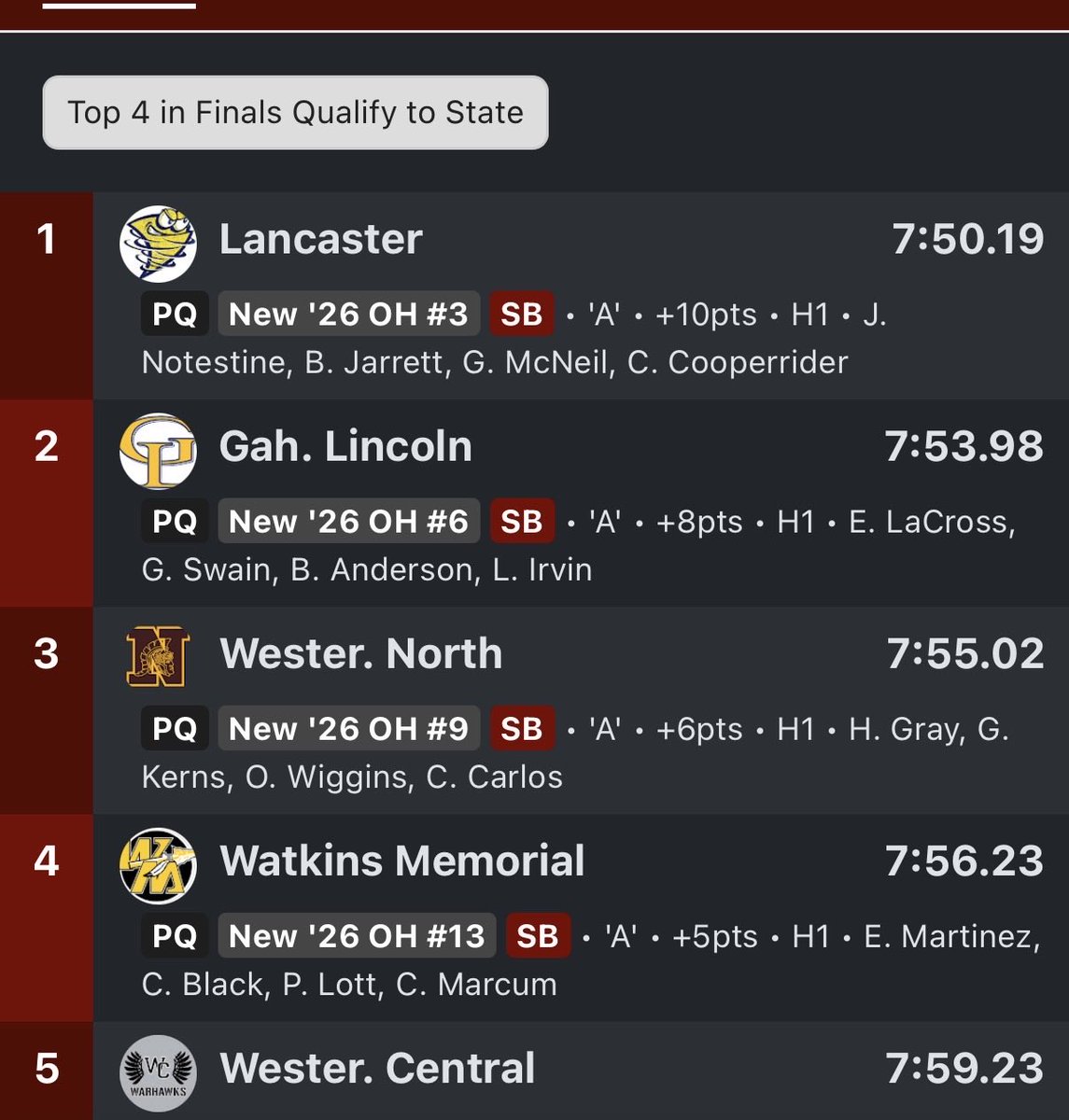 CoachMoorhead's tweet photo. 4x800 m relay of Notestine, McNeil, Cooperrider, and Jarrett are Regional Champs and qualify for state! 🥇 https://t.co/8DgmVWddze