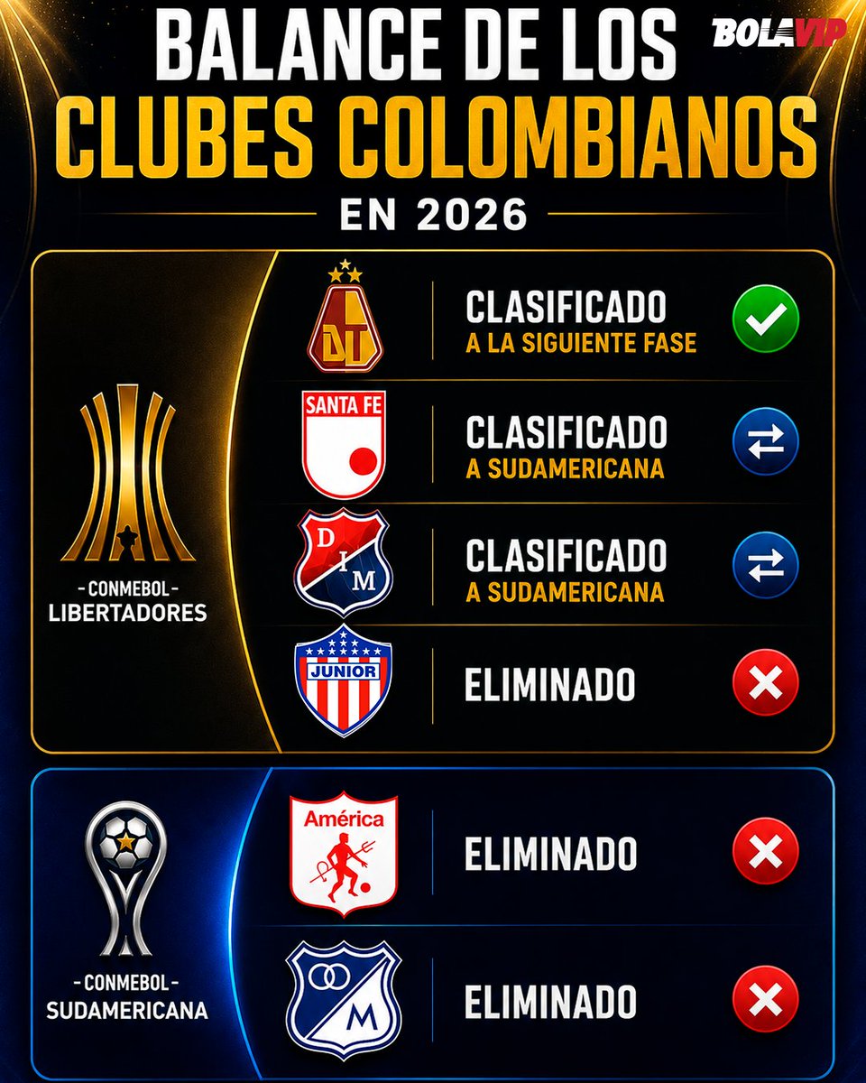 BolavipCo's tweet photo. 🇨🇴📊 Así le fue a los clubes colombianos en la primera fase de los torneos internacionales:

▪️ Tolima, clasificado de manera directa
▪️ Santa Fe y Medellín, relegados a la Sudamericana 
▪️ Junior, Millonarios y América, eliminados https://t.co/AdNS42FhMF