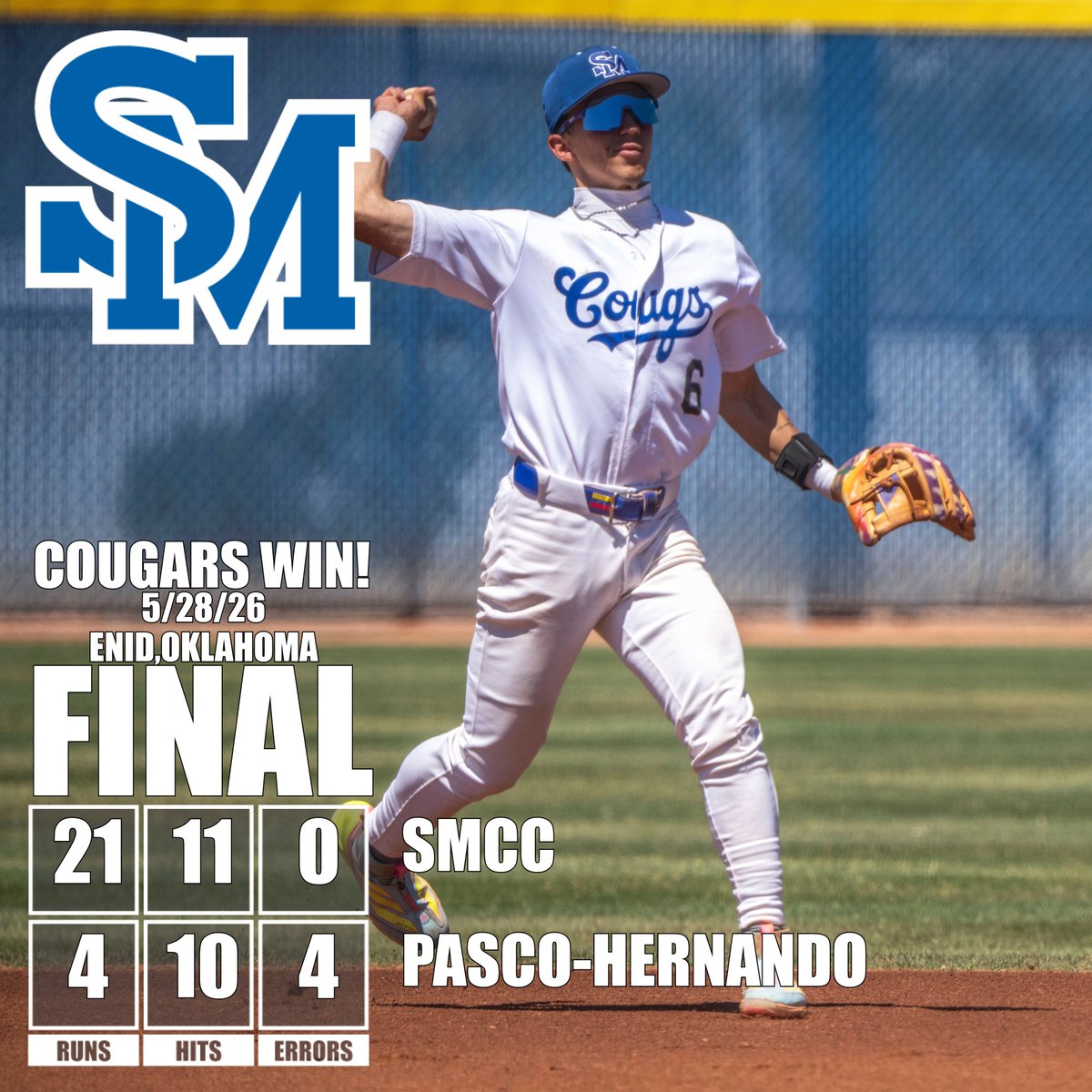 SMCCCougars's tweet photo. COUGARS WIN! @SoMtnBaseball defeats Pasco-Hernando (FL) 21-4 (5 innings)! 

Rodriguez Jr. 3-4, HR, 3 Rs, 4 RBIs, SB
Lorenz: 2-4, 2B, 2 Rs, 2 RBIs
Ornelas: 2-3, 2B, 2 Rs, 2 RBIs, SB 
Murphy, Todd, &amp; Hewes: 3 Rs

Full recap to come! @lano11o7 @CatchBot7 https://t.co/CUbItvvMxO