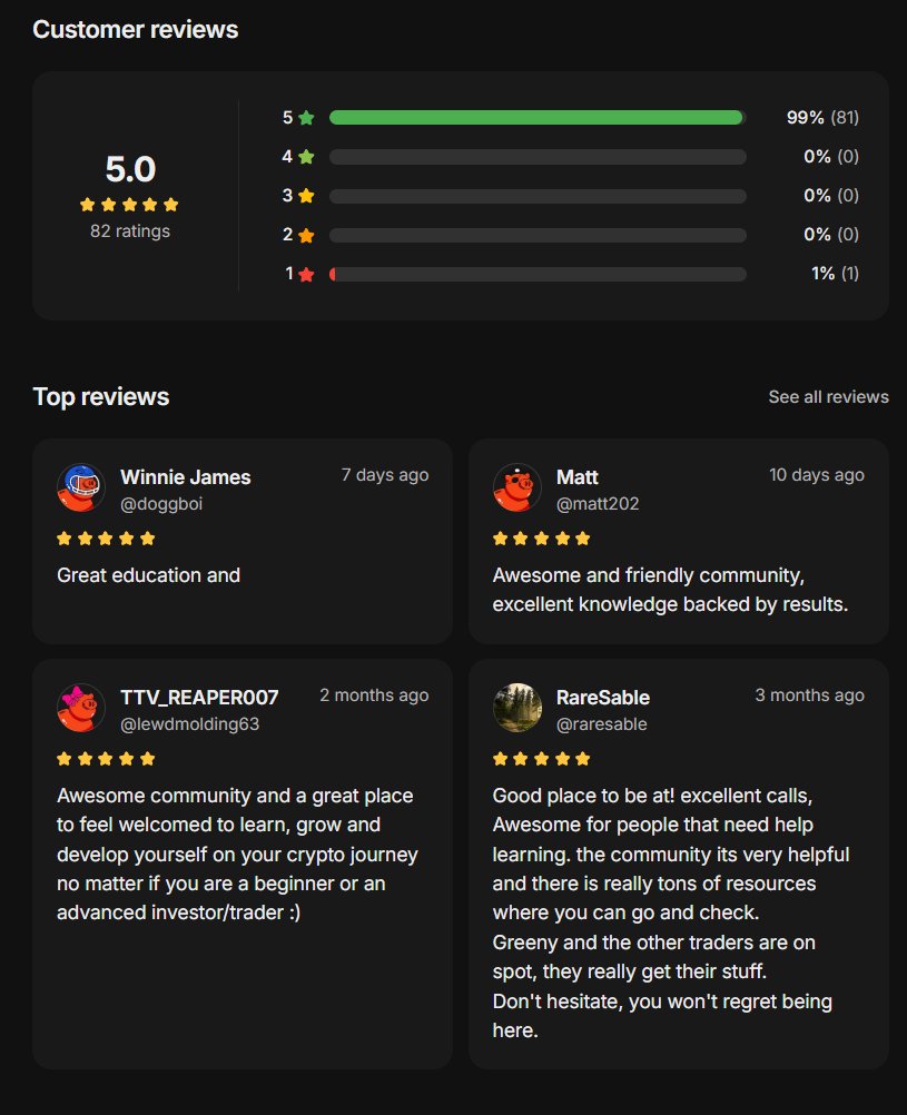 GTGco's tweet photo. 82 reviews. 5.0 rating.

You can fake hype. You can’t fake this many people saying the community helped them learn, grow and survive crypto properly.

That’s what GTG is about. Education first. Results over noise. https://t.co/7E2mJNIoWS