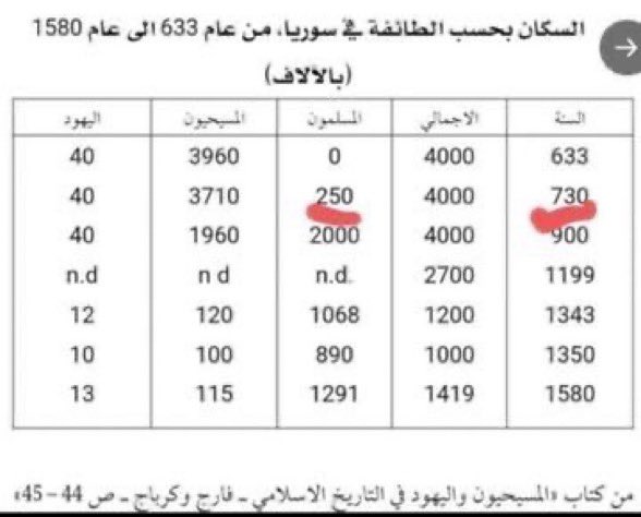 OldEdh's tweet photo. @waelyash سوريا كانت نصرانية وفتح عرب الجزيرة الشام والعراق ومصر وجعلوا بها حاميات عسكرية فعندما تقرأ بالتراث جيش الشام أو العراق أو مصر ليس المقصود انما ابناء الجزيرة العربية المرابطين هناك ولمدة أربع قرون بعد الفتح كان المسلمين أقلية هناك سقطت الدولة الأموية ونسبة المسلمين في الشام 6.2% https://t.co/2XErbAbPtO
